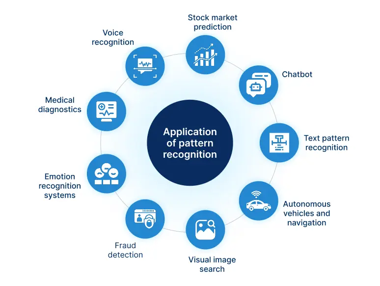 Pattern recognition applications