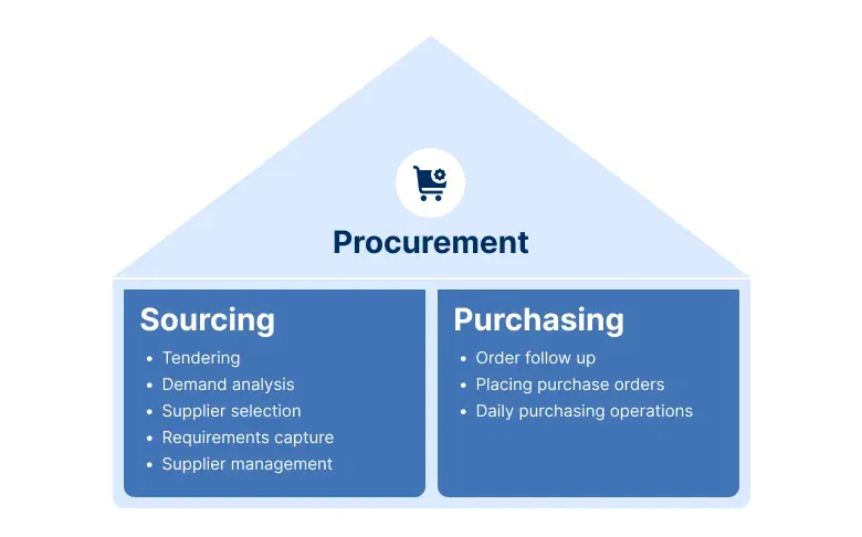 Procurement