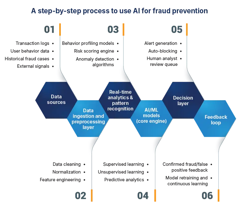 Use ai in fraud detection