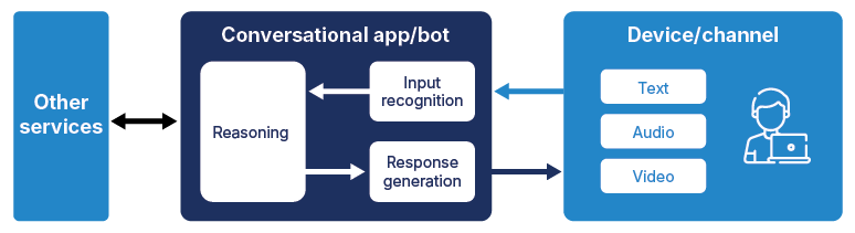 how-to-create-azure-ai-bot