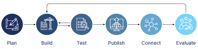life-cycle-of-azure-ai-bot-services