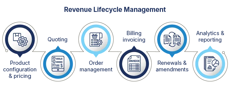revenue lifecycle management