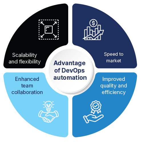 Advantage of DevOps automation