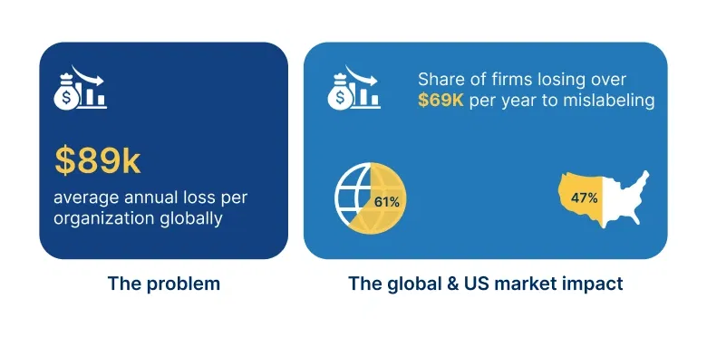 Global market impact