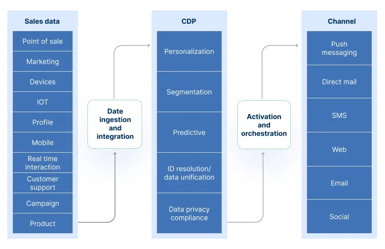 How does CDP works