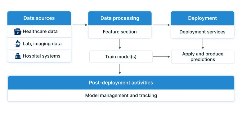MLOps in healthcare