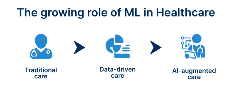 Role of ML in healthcare
