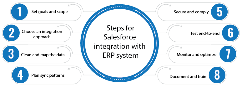 Steps for salesforce ERP integration