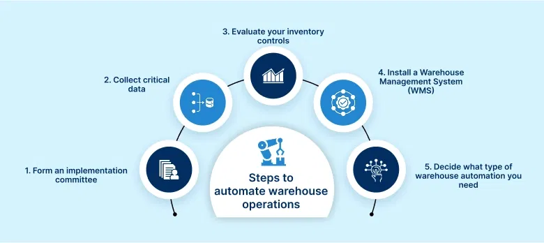Steps to automate warehouse operations