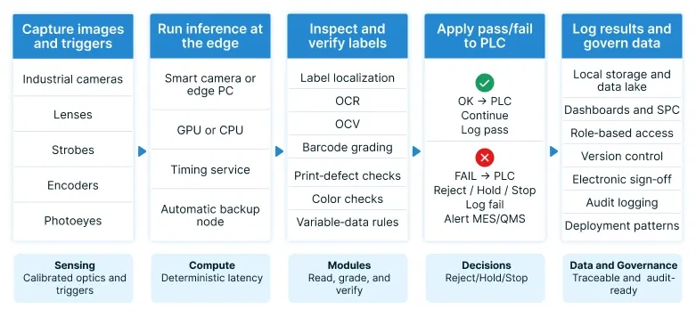 Technology for label defect detection