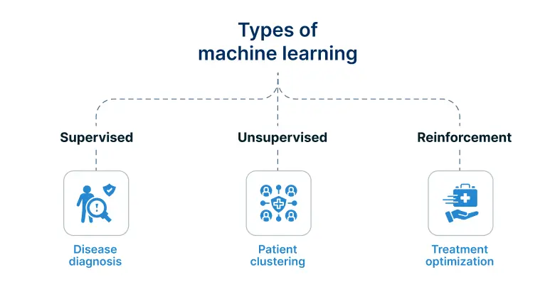 Types of machine learning