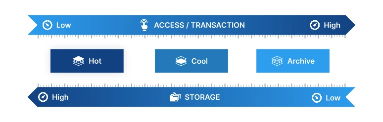 azure-storage-access-tiers