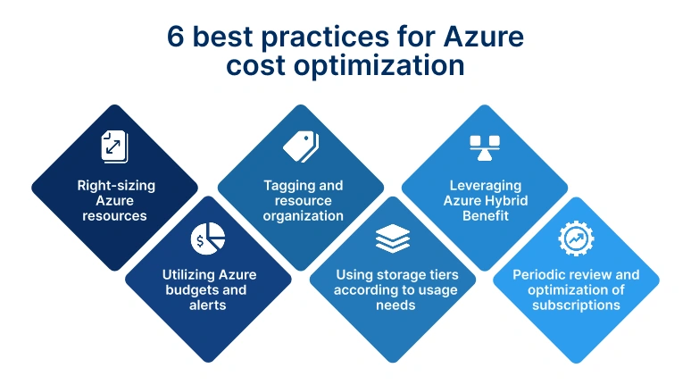 Best practices for azure cost optimization