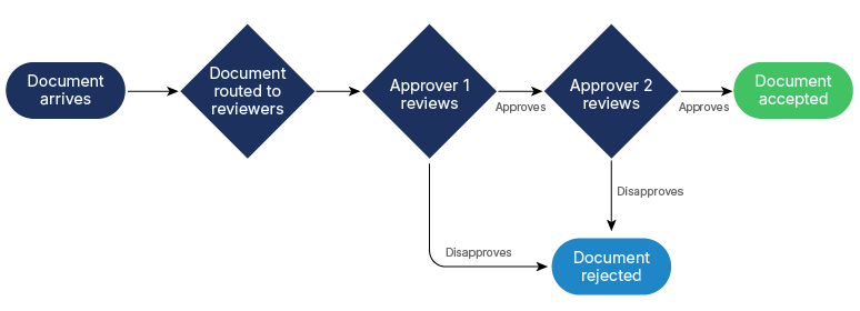 document-approval-processes