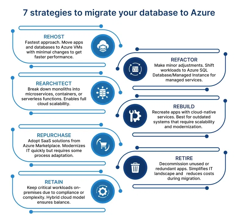 7r of database migration to azure