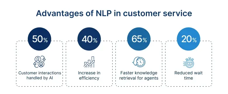 Benefits of NLP in customer service