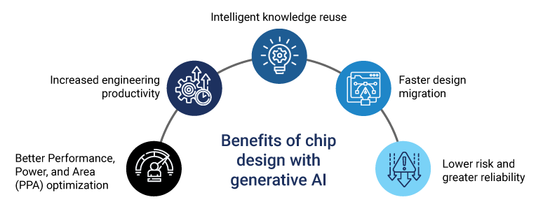 Benefits of chip design with generative AI