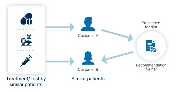 Collaborating filters