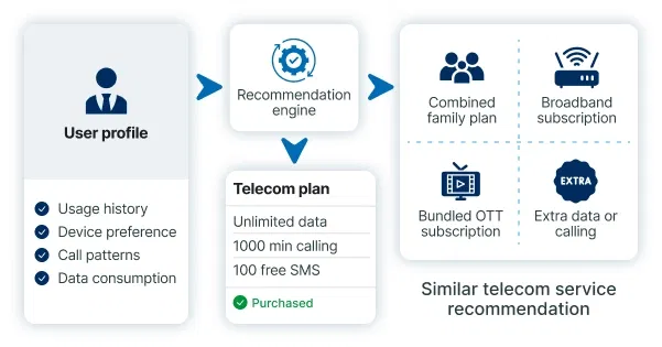 Content based recommendation