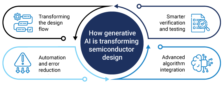 How generative AI is transforming semiconductor design