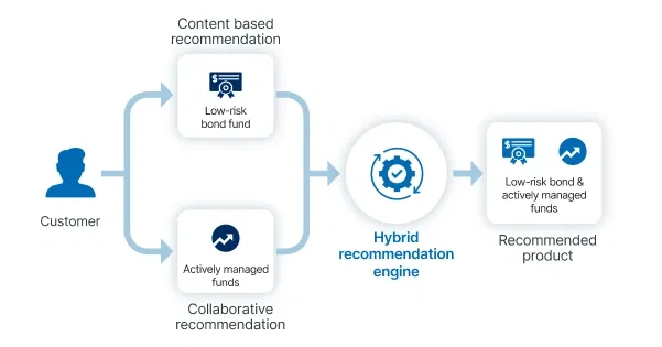 Hybrid recommendation
