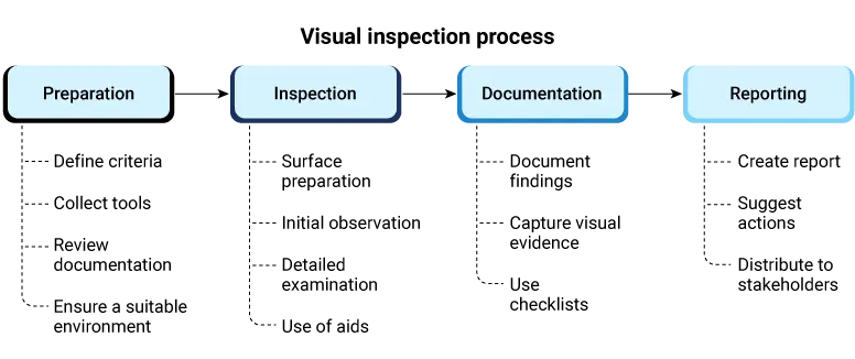 Implement visual inspection solutions