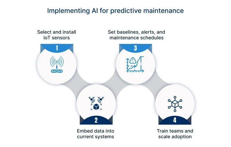 Implementing AI for predictive maintenance