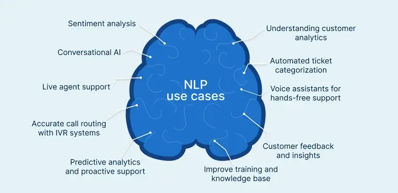 NLP use cases