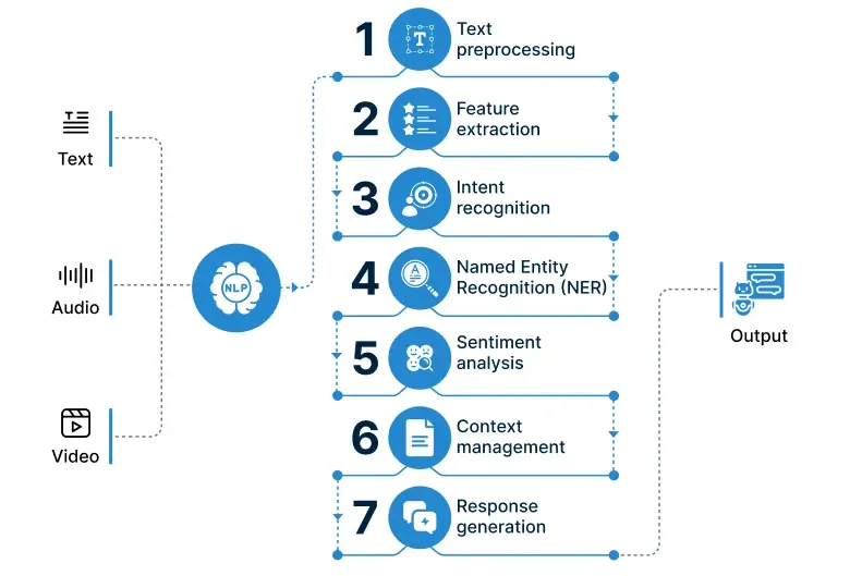 NLP work in customer service
