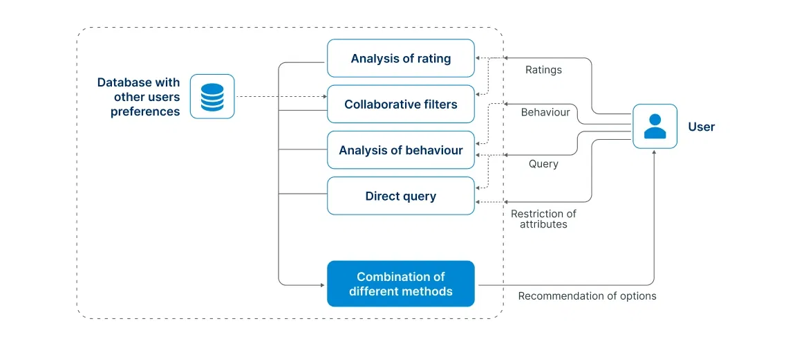 Recommendation system work