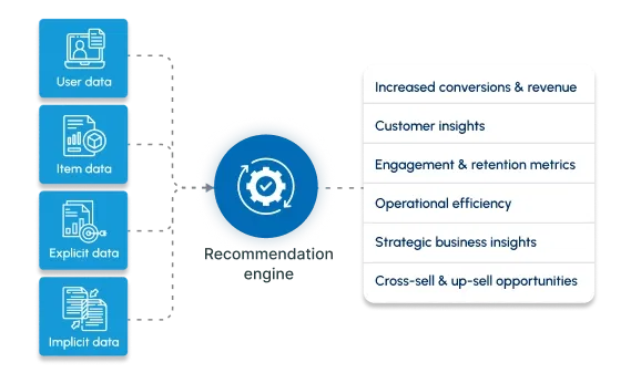 Recommendation system