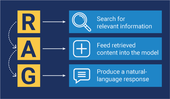Retrieval augmented generation