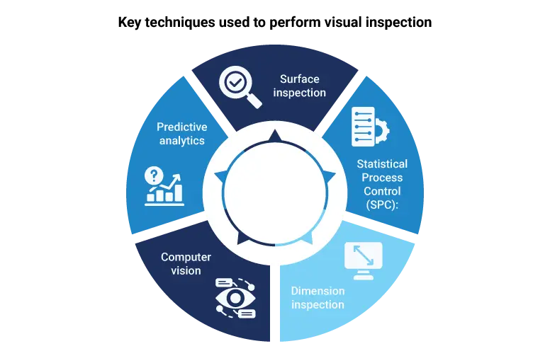 Techniques in visual inspection