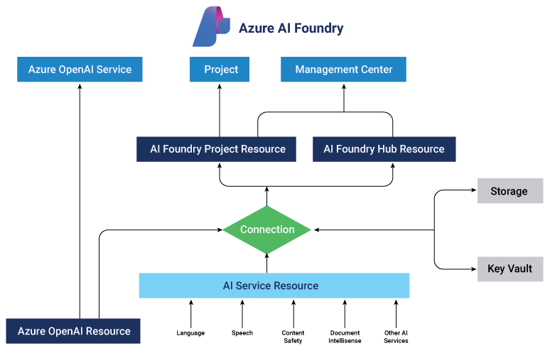 azure ai foundry architecture overview