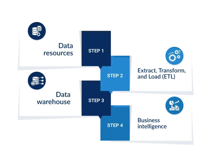 Data integration automation