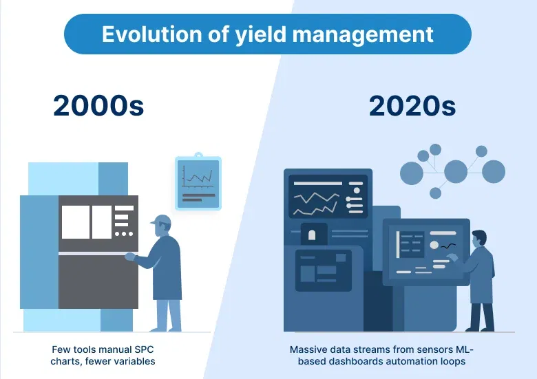 Evolution of yield management
