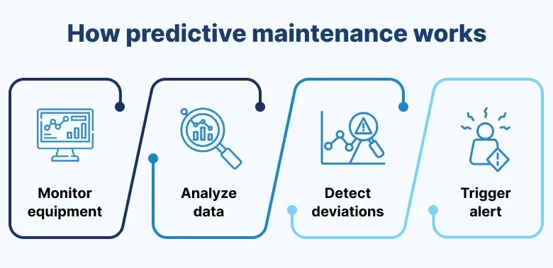 How does predictive maintenance work