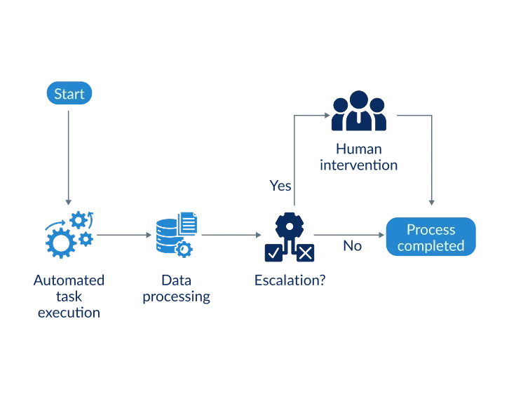 Robotic Process Automation