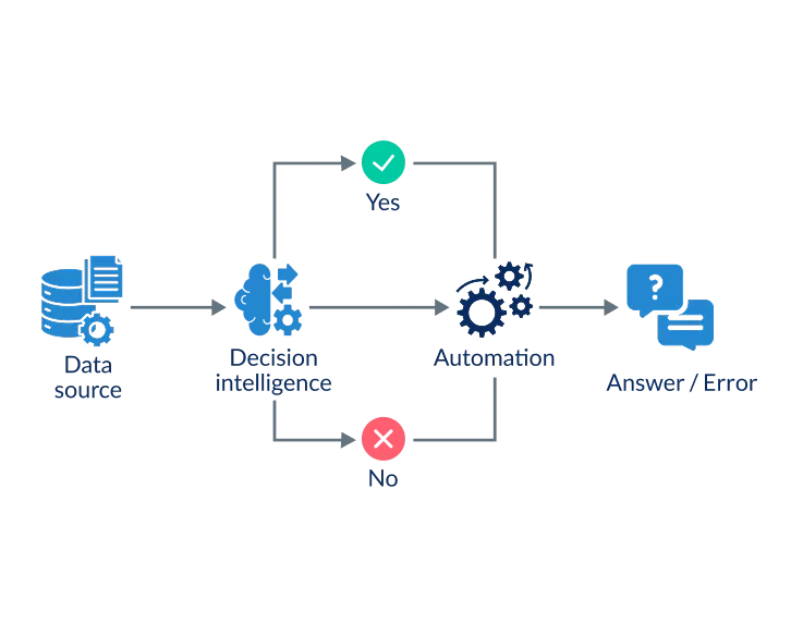 Rule based decision making