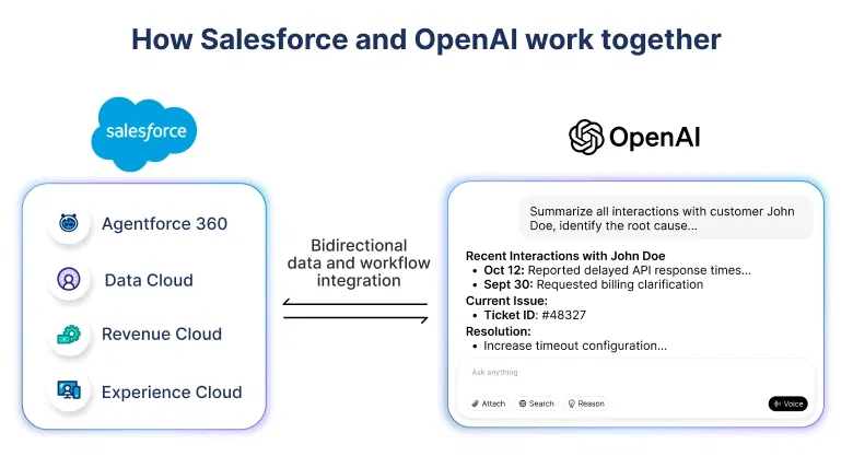 Salesforce and OpenAI work together