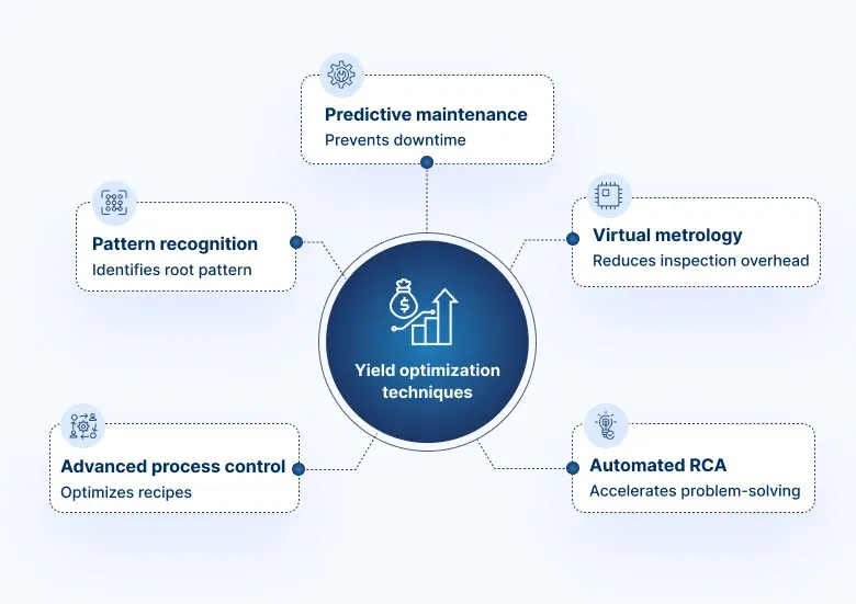 Semiconductor Yield Optimization Techniques
