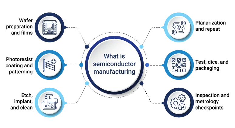 semiconductor manufacturing process