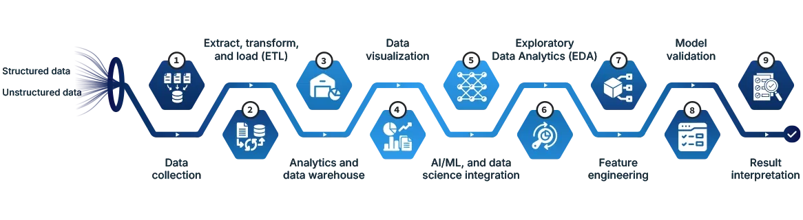 Automated data capture workflow