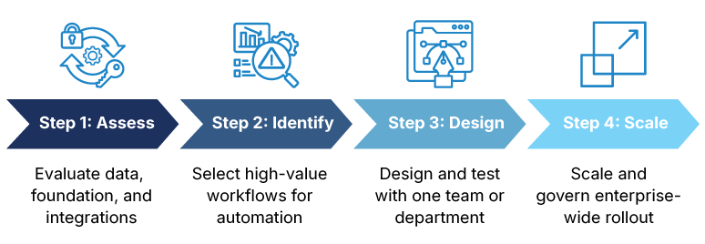 Agentforce 360 framework