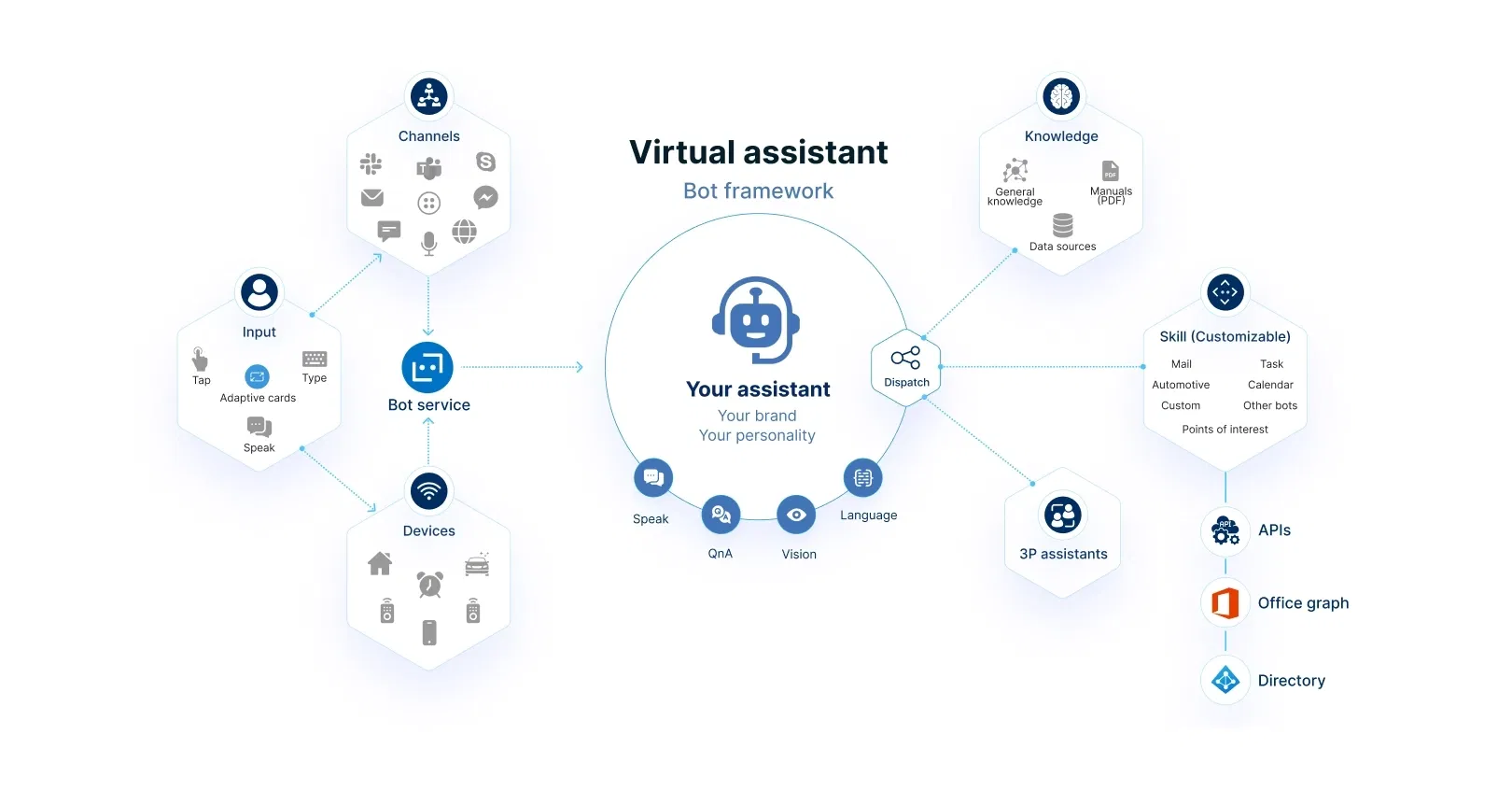 Intelligent virtual assistant workflow