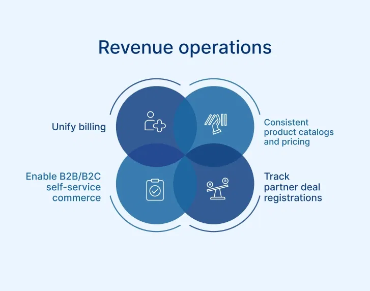 Multi-channel revenue operations