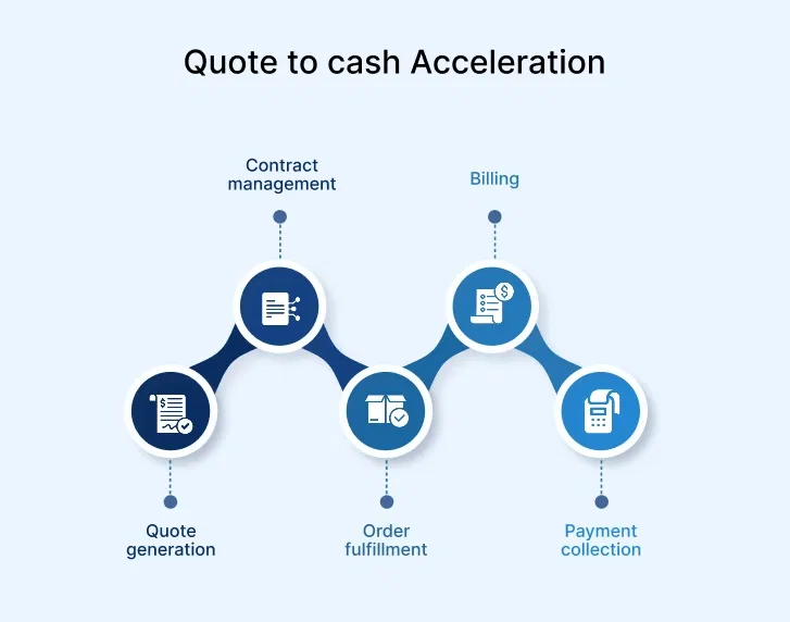 Quote-to-cash acceleration