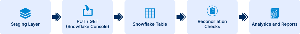 Snowflake implementation