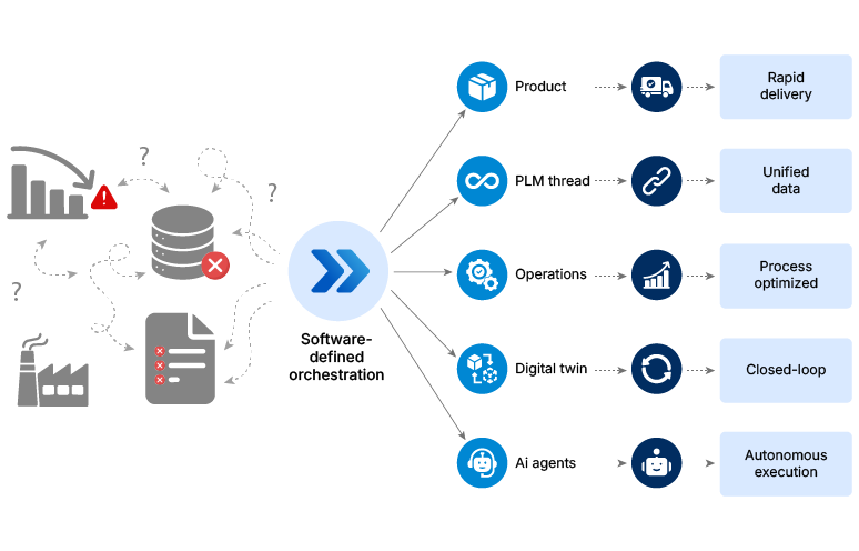 software-defined products