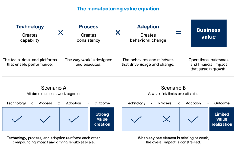 Manufacturing value equation